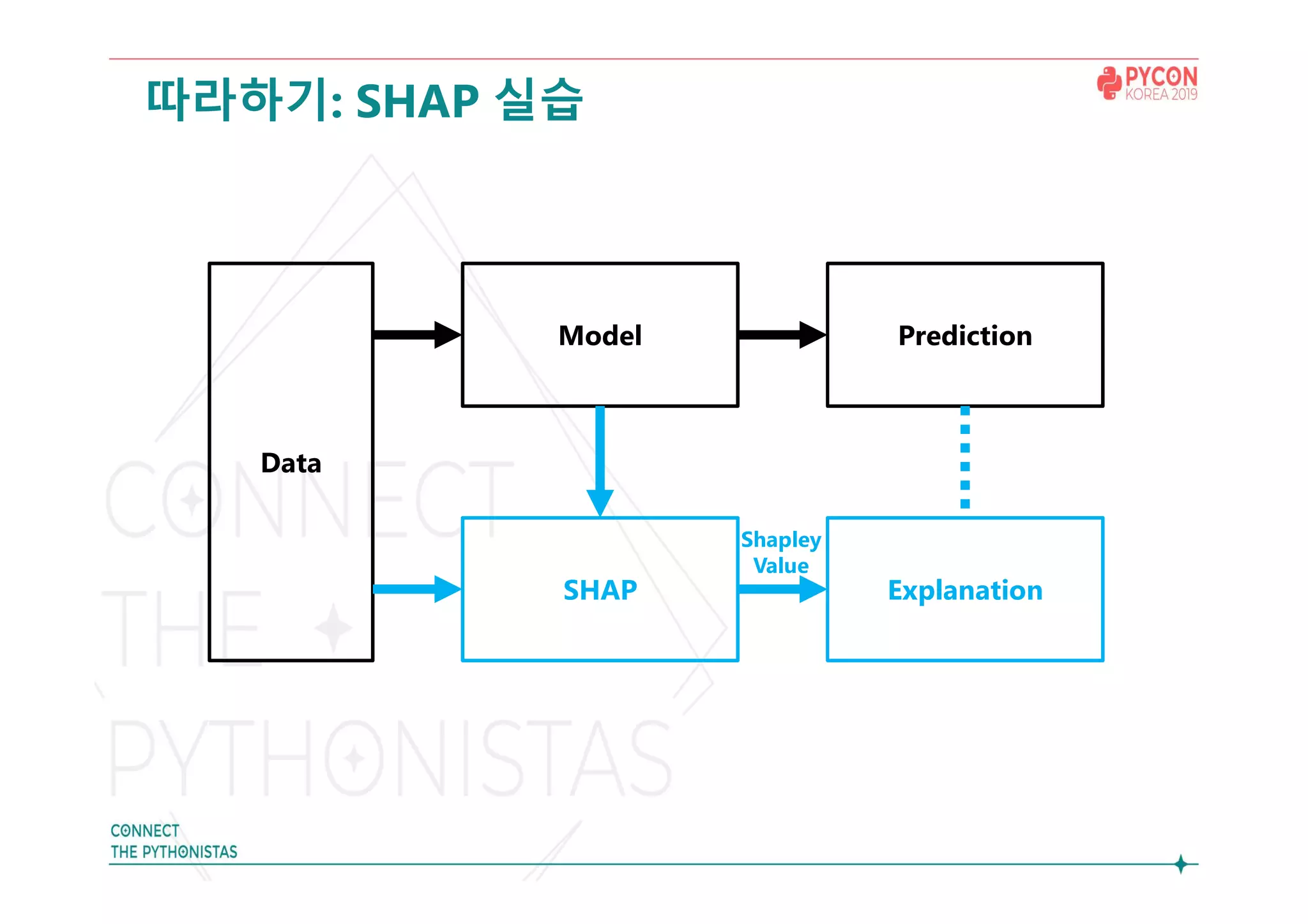 따라하기: SHAP 실습
Model
Data
Prediction
SHAP Explanation
Shapley
Value
 