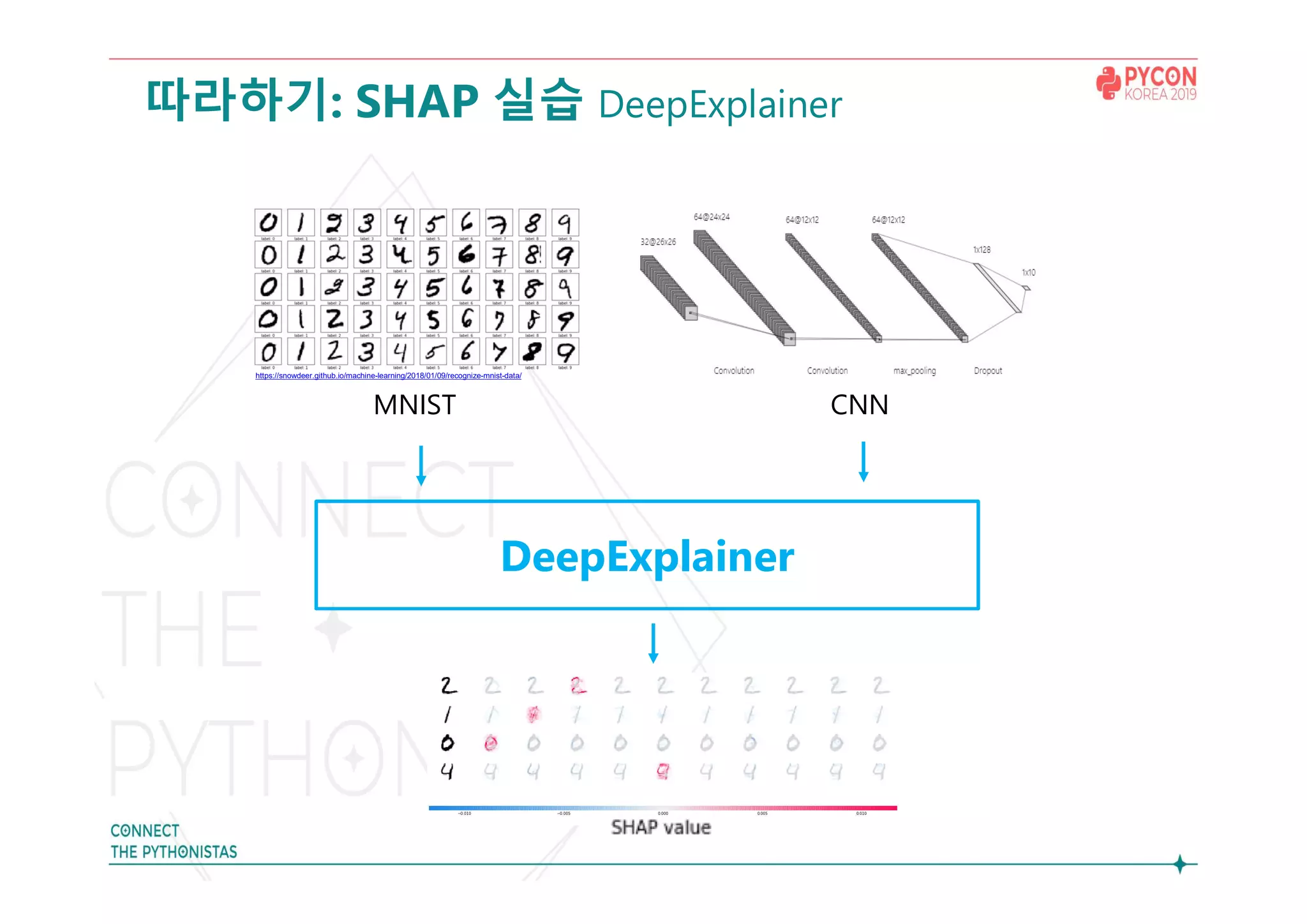 따라하기: SHAP 실습 DeepExplainer
DeepExplainer
MNIST CNN
https://snowdeer.github.io/machine-learning/2018/01/09/recognize-mnist-data/
 