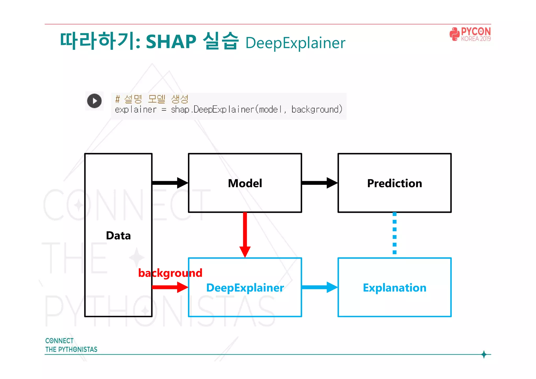 따라하기: SHAP 실습 DeepExplainer
background
Model
Data
Prediction
DeepExplainer Explanation
 