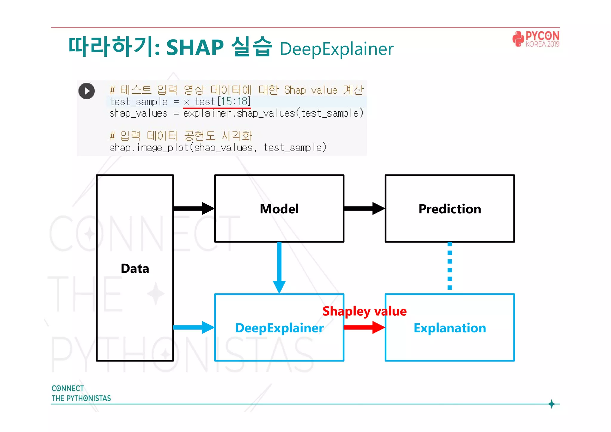 따라하기: SHAP 실습 DeepExplainer
Model
Data
Prediction
DeepExplainer Explanation
Shapley value
 