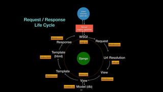 Server
(nginx, apache)
Client
(chrome,
safari etc)
Django
WSGI
Request
Url Resolution
View
View
Model (db)
Template
Template
(html)
Response
Request / Response
Life Cycle
wsgi.py
Middleware
urls.py
Middleware
views.py
models.py
Middleware
Index.html
Middleware
31
 