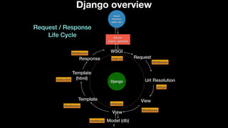 Django overview
Server
(nginx, apache)
Client
(chrome,
safari etc)
Django
WSGI
Request
Url Resolution
View
View
Model (db)
Template
Template
(html)
Response
Request / Response
Life Cycle
wsgi.py
Middleware
urls.py
Middleware
views.py
models.py
Middleware
Index.html
Middleware
8
 