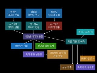 병원A
데이터 수집
병원B
데이터 수집
병원C
데이터 수집
시스템A
데이터 변환
시스템A
데이터 변환
시스템B
데이터 변환
개인별 데이터 통합
방문횟수 계산 진단명 종류 조사
특이 환자 샘플링
오프라인 조사 및
가설 수립
모델 적용 및 예측
성능 검증 특이 환자 샘플링
오프라인 조사
특이 지표 탐색
 
