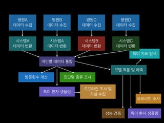 병원A
데이터 수집
병원B
데이터 수집
병원C
데이터 수집
시스템A
데이터 변환
시스템A
데이터 변환
시스템B
데이터 변환
개인별 데이터 통합
방문횟수 계산 진단명 종류 조사
특이 환자 샘플링
오프라인 조사 및
가설 수립
모델 적용 및 예측
성능 검증 특이 환자 샘플링
오프라인 조사
특이 지표 탐색
병원D
데이터 수집
시스템C
데이터 변환
 