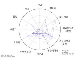 호흡기
Jane Q. Doe
ED Profile
June,1992 – Feb,1999
Reis et al., BMJ 2009
from Isaac Kohane’s slides
감염
치과
안과
정신과
비뇨기과
소화기
이비인후과
피부과
통증의학과
응급의학과
(부상)
응급의학과
(폭행)
 