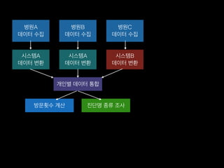 병원A
데이터 수집
병원B
데이터 수집
병원C
데이터 수집
시스템A
데이터 변환
시스템A
데이터 변환
시스템B
데이터 변환
개인별 데이터 통합
방문횟수 계산 진단명 종류 조사
 