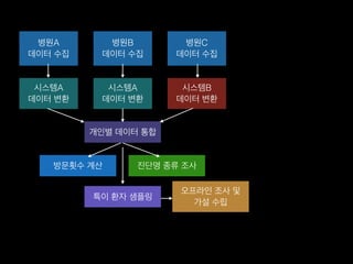 병원A
데이터 수집
병원B
데이터 수집
병원C
데이터 수집
시스템A
데이터 변환
시스템A
데이터 변환
시스템B
데이터 변환
개인별 데이터 통합
방문횟수 계산 진단명 종류 조사
특이 환자 샘플링
오프라인 조사 및
가설 수립
 