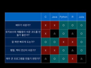 C Java Python R Julia
배우기 쉬운가? X X O O O
유지보수와 재활용이 쉬운 코드를 만
들기 좋은가?
X △ O △ O
잘 짜면 빠르게 도는가? O O X X O
행렬, 벡터 연산이 쉬운가? X X O △ O
매우 큰 프로그램을 만들기 편한가? △ O O X △
 