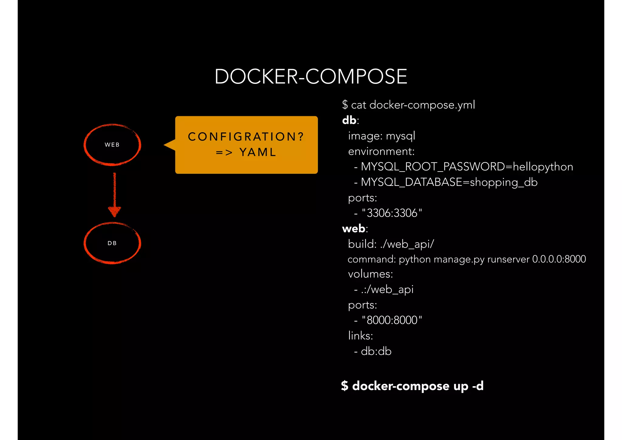 DOCKER-COMPOSE
W E B
D B
$ docker-compose up -d
C O N F I G R AT I O N ?
= > YA M L
$ cat docker-compose.yml
db:
image: mysql
environment:
- MYSQL_ROOT_PASSWORD=hellopython
- MYSQL_DATABASE=shopping_db
ports:
- "3306:3306"
web:
build: ./web_api/
command: python manage.py runserver 0.0.0.0:8000
volumes:
- .:/web_api
ports:
- "8000:8000"
links:
- db:db
 