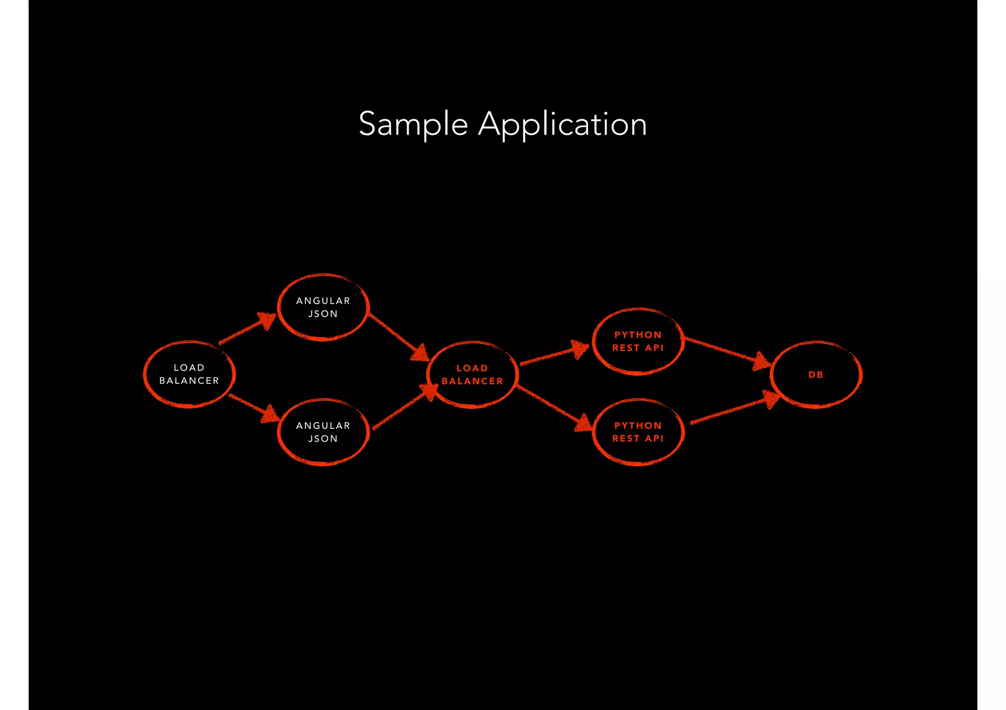 Sample Application
A N G U L A R
J S O N
P Y T H O N
R E S T A P I
P Y T H O N
R E S T A P I
D B
L O A D
B A L A N C E R
L O A D
B A L A N C E R
A N G U L A R
J S O N
 