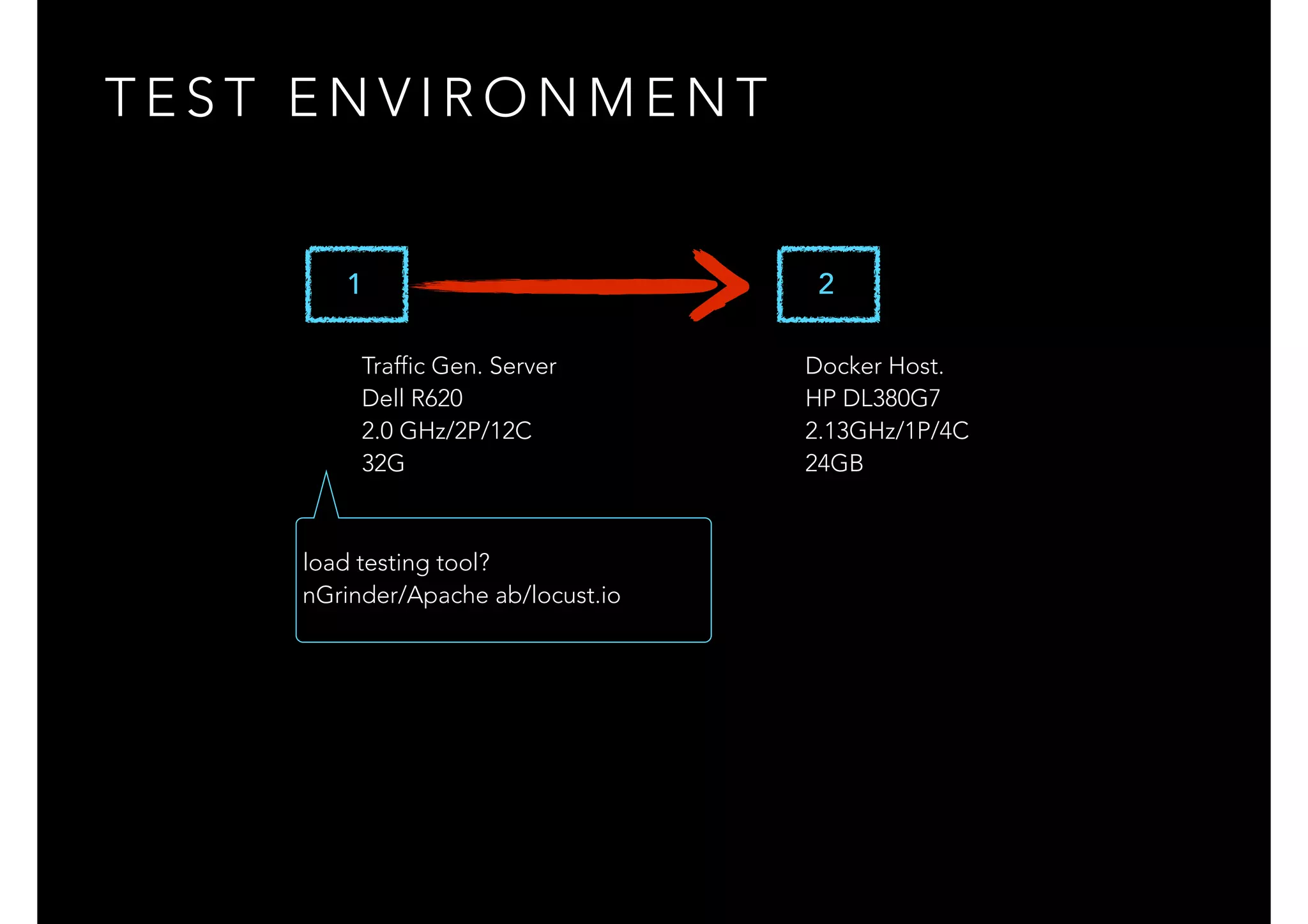 T E S T E N V I R O N M E N T
1 2
Traffic Gen. Server
Dell R620
2.0 GHz/2P/12C
32G
Docker Host.
HP DL380G7
2.13GHz/1P/4C
24GB
load testing tool?
nGrinder/Apache ab/locust.io
 