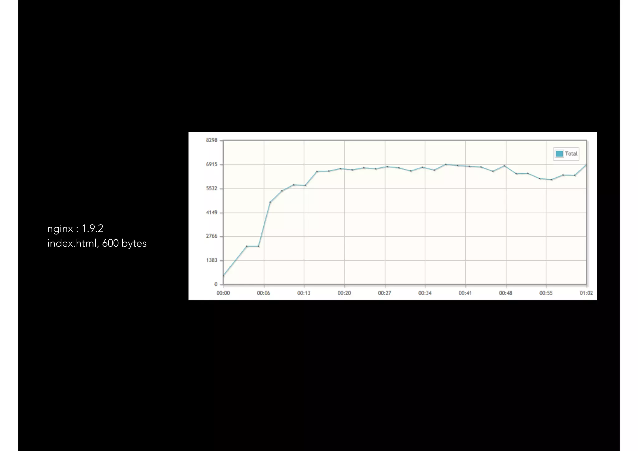 nginx : 1.9.2
index.html, 600 bytes
 