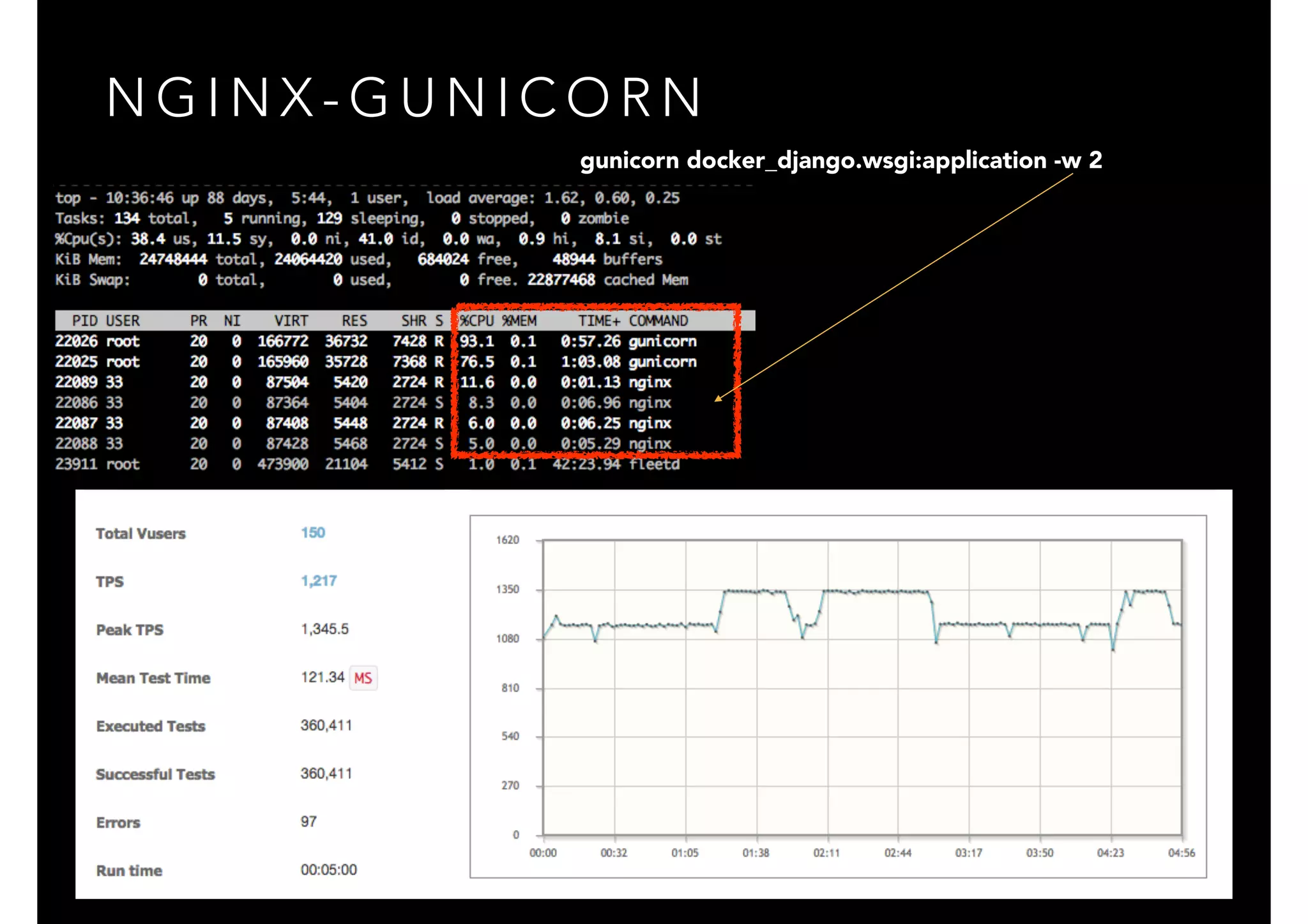 N G I N X - G U N I C O R N
gunicorn docker_django.wsgi:application -w 2
 