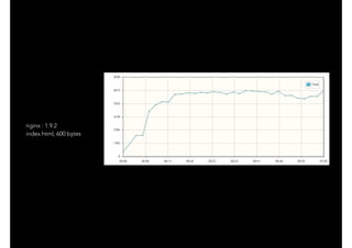 nginx : 1.9.2
index.html, 600 bytes
 