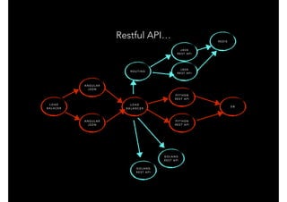 A N G U L A R
J S O N
P Y T H O N
R E S T A P I
P Y T H O N
R E S T A P I
D B
L O A D
B A L A N C E R
L O A D
B A L A C E R
A N G U L A R
J S O N
J AVA
R E S T A P I
J AVA
R E S T A P I
G O L A N G
R E S T A P I
G O L A N G
R E S T A P I
R O U T I N G
R E D I S
Restful API…
 