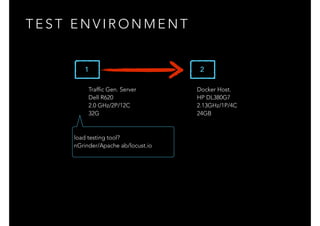 T E S T E N V I R O N M E N T
1 2
Traffic Gen. Server
Dell R620
2.0 GHz/2P/12C
32G
Docker Host.
HP DL380G7
2.13GHz/1P/4C
24GB
load testing tool?
nGrinder/Apache ab/locust.io
 