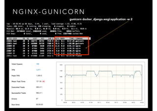 N G I N X - G U N I C O R N
gunicorn docker_django.wsgi:application -w 2
 