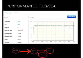 P E R F O R M A N C E : C A S E 4
P Y T H O N
R E S T A P I
M Y S Q LL O A D T O O L
M E M C A C H E D
 