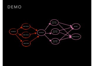 D E M O
P Y T H O N
R E S T A P I
M Y S Q L
M E M C A C H E D
W E B PA G E
H A P R O X Y
W E B PA G E
W E B PA G E
H A P R O X Y
P Y T H O N
R E S T A P I
P Y T H O N
R E S T A P I
 