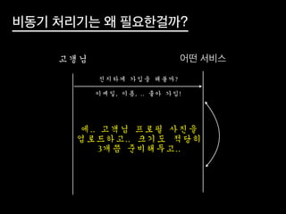 비동기 처리기는 왜 필요한걸까?
어떤 서비스
진지하게	 가입을	 해볼까?
이메일,	 이름,	 ..	 좋아	 가입!
에..	 고객님	 프로필	 사진을	 
업로드하고..	  크기도	  적당히	 
3개쯤	 준비해두고..
고갱님
 