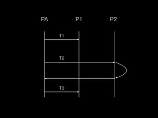  
!
T.apply_async(eta=now	
 