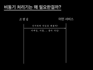 비동기 처리기는 왜 필요한걸까?
고갱님 어떤 서비스
진지하게	 가입을	 해볼까?
이메일,	 이름,	 ..	 좋아	 가입!
 