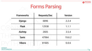 !35
Forms Parsing
Frameworks Requests/Sec Version
Django 6896 2.2.4
Flask 12938 1.1.1
Aiohttp 2605 3.5.4
Sanic 47964 19.6.2
Vibora 81605 0.0.6
 