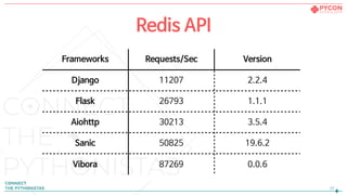 !37
Redis API
Frameworks Requests/Sec Version
Django 11207 2.2.4
Flask 26793 1.1.1
Aiohttp 30213 3.5.4
Sanic 50825 19.6.2
Vibora 87269 0.0.6
 