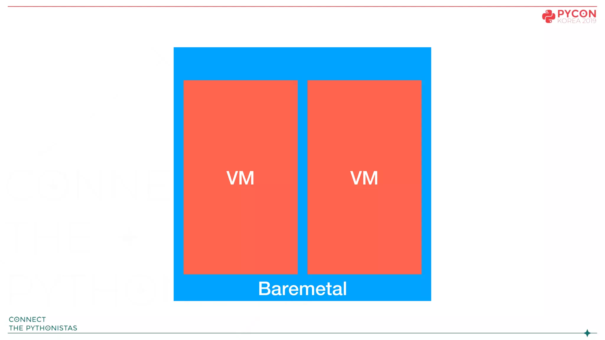 Baremetal
VM VM
 