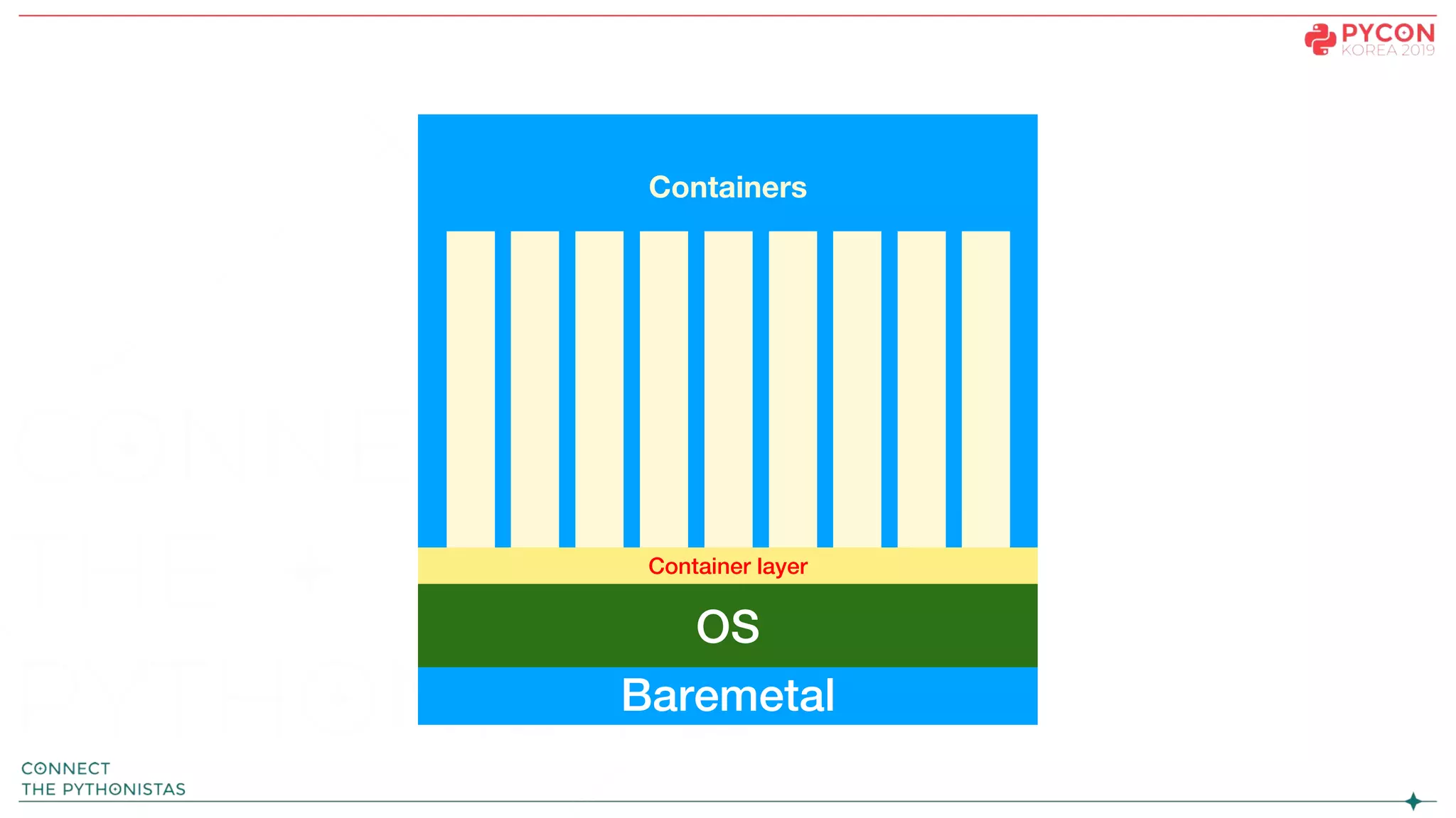 Baremetal
OS
Container layer
Containers
 