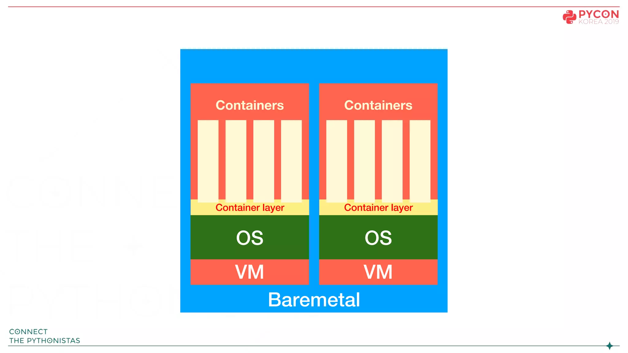 Baremetal
VM VM
OS
Container layer
Containers Containers
OS
Container layer
 