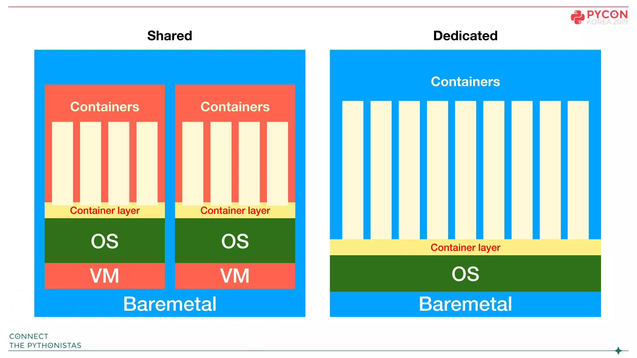 Baremetal
VM VM
OS
Container layer
Containers Containers
OS
Container layer
Baremetal
OS
Container layer
Containers
Shared Dedicated
 