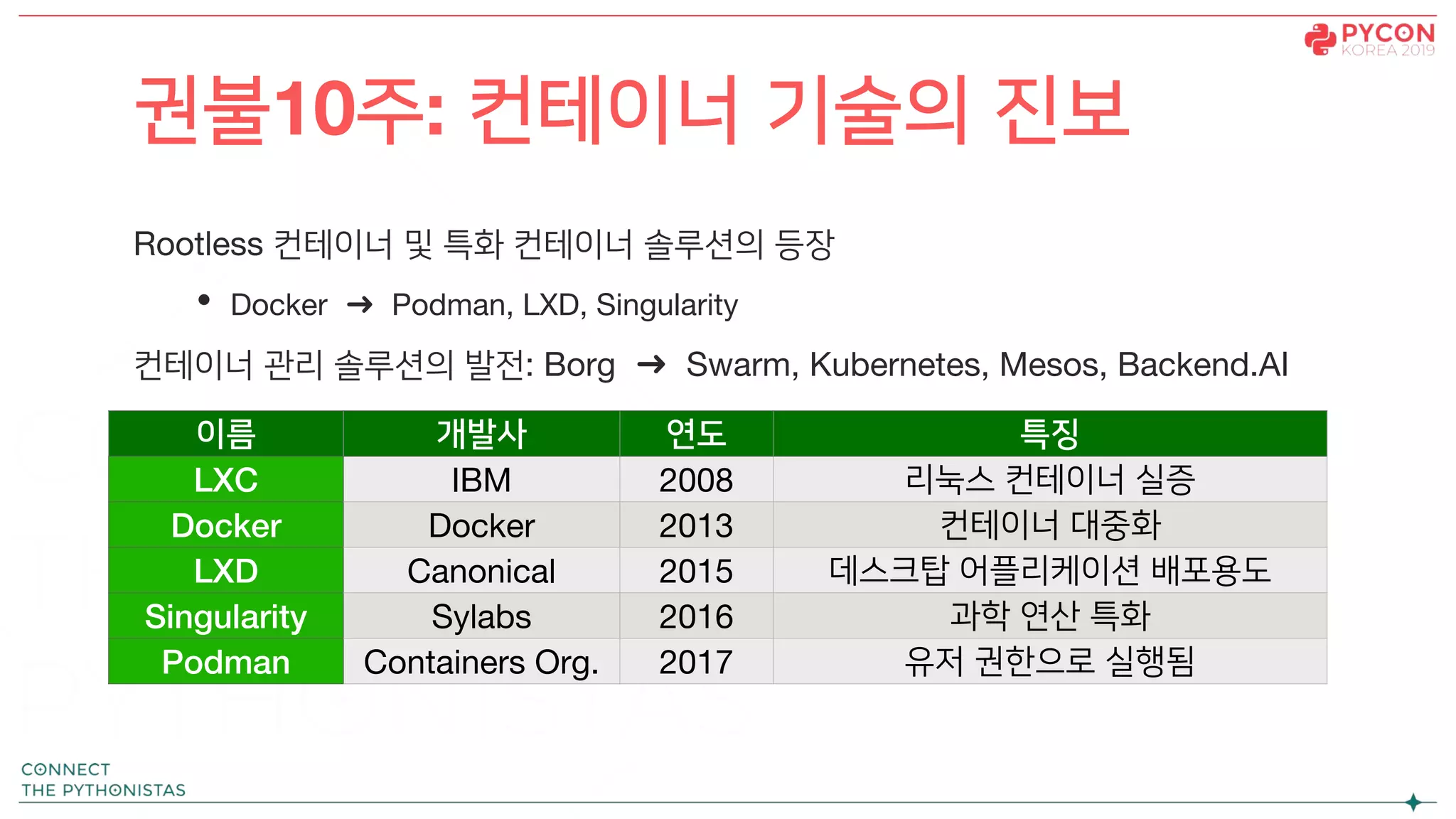 Rootless 컨테이너 및 특화 컨테이너 솔루션의 등장
• Docker ➜ Podman, LXD, Singularity
컨테이너 관리 솔루션의 발전: Borg ➜ Swarm, Kubernetes, Mesos, Backend.AI
권불10주: 컨테이너 기술의 진보
이름 개발사 연도 특징
LXC IBM 2008 리눅스 컨테이너 실증
Docker Docker 2013 컨테이너 대중화
LXD Canonical 2015 데스크탑 어플리케이션 배포용도
Singularity Sylabs 2016 과학 연산 특화
Podman Containers Org. 2017 유저 권한으로 실행됨
 