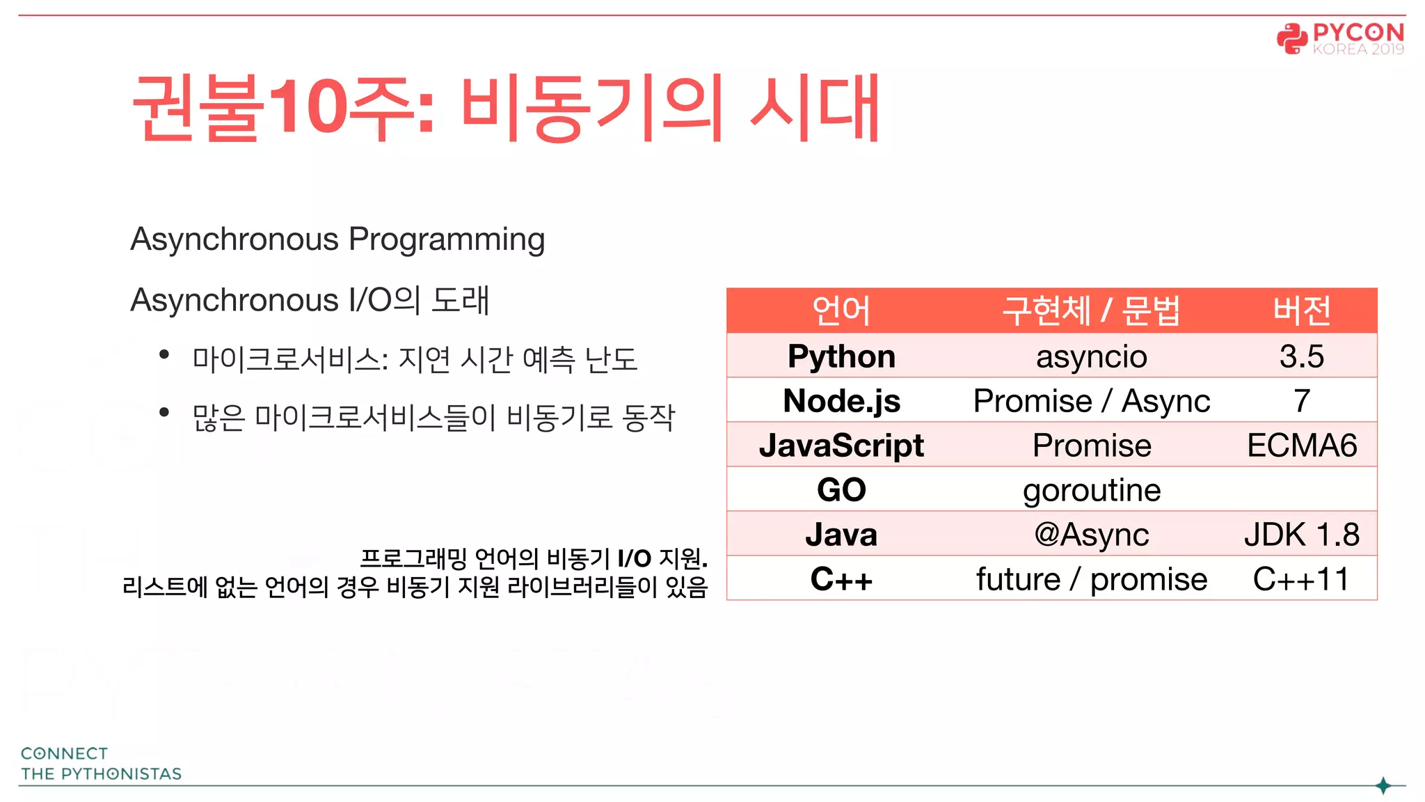 Asynchronous Programming
Asynchronous I/O의 도래
• 마이크로서비스: 지연 시간 예측 난도
• 많은 마이크로서비스들이 비동기로 동작
권불10주: 비동기의 시대
언어 구현체 / 문법 버전
Python asyncio 3.5
Node.js Promise / Async 7
JavaScript Promise ECMA6
GO goroutine
Java @Async JDK 1.8
C++ future / promise C++11
프로그래밍 언어의 비동기 I/O 지원.
리스트에 없는 언어의 경우 비동기 지원 라이브러리들이 있음
 