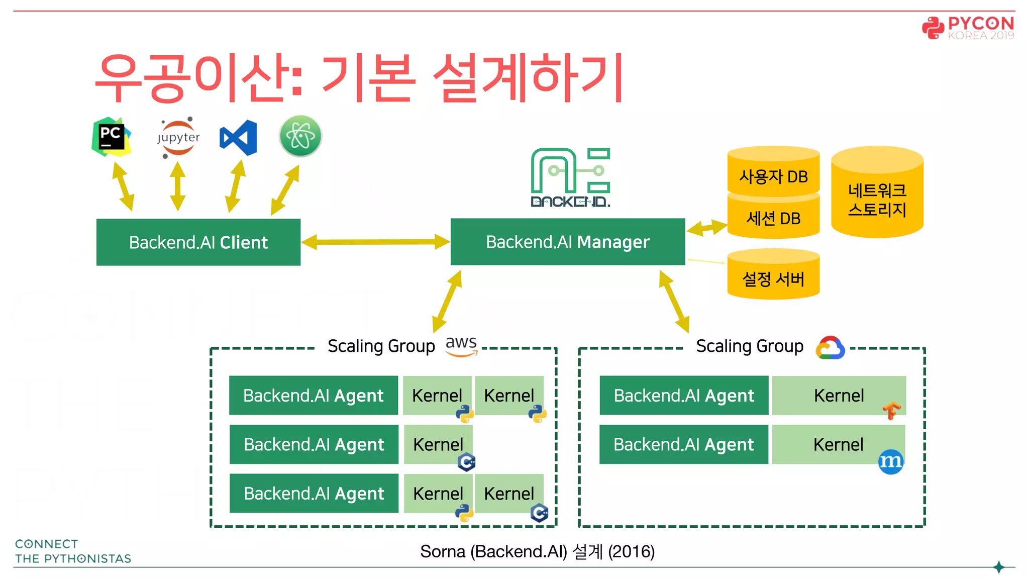 우공이산: 기본 설계하기
Backend.AI Manager
Backend.AI Agent
Scaling Group Scaling Group
Backend.AI Agent
Backend.AI Agent
Backend.AI Agent
Backend.AI Agent
Backend.AI Client
Kernel Kernel
Kernel
Kernel Kernel
Kernel
Kernel
네트워크
스토리지
세션 DB
사용자 DB
설정 서버
Sorna (Backend.AI) 설계 (2016)
 