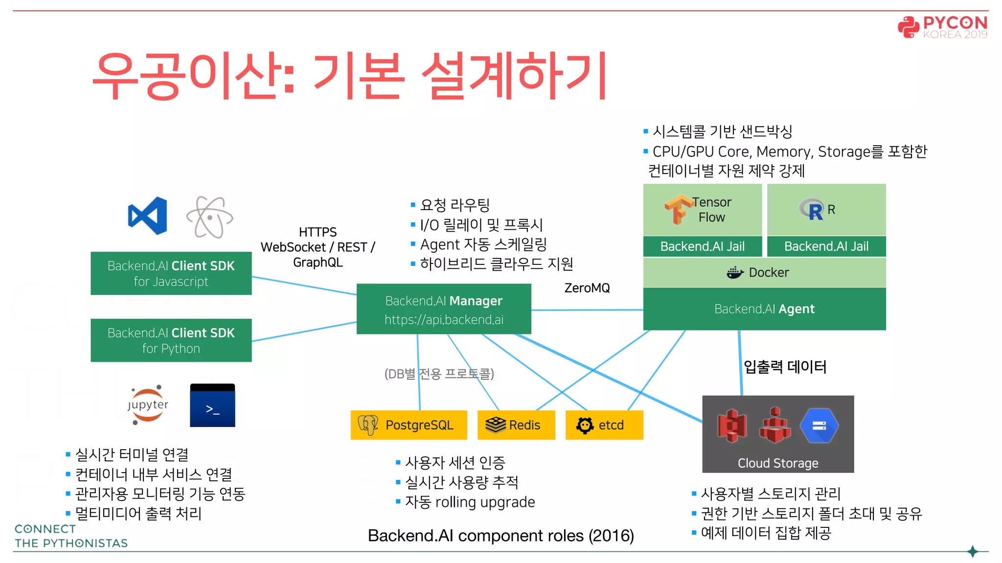 우공이산: 기본 설계하기
>_
Backend.AI Client SDK
for Python
HTTPS
WebSocket / REST /
GraphQL
ZeroMQ
etcdRedisPostgreSQL
(DB별 전용 프로토콜)
Backend.AI Client SDK
for Javascript
Tensor
Flow
Backend.AI Jail
R
Backend.AI Jail
Docker
입출력 데이터
Cloud Storage
Backend.AI Agent
Backend.AI Manager
https://api.backend.ai
§ 실시간 터미널 연결
§ 컨테이너 내부 서비스 연결
§ 관리자용 모니터링 기능 연동
§ 멀티미디어 출력 처리
§ 사용자 세션 인증
§ 실시간 사용량 추적
§ 자동 rolling upgrade
§ 시스템콜 기반 샌드박싱
§ CPU/GPU Core, Memory, Storage를 포함한
컨테이너별 자원 제약 강제
§ 사용자별 스토리지 관리
§ 권한 기반 스토리지 폴더 초대 및 공유
§ 예제 데이터 집합 제공
§ 요청 라우팅
§ I/O 릴레이 및 프록시
§ Agent 자동 스케일링
§ 하이브리드 클라우드 지원
Backend.AI component roles (2016)
 