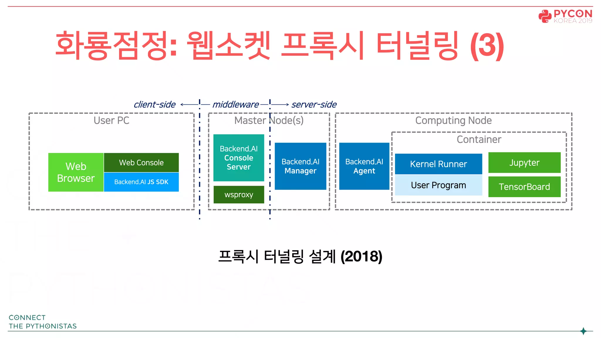 User PC
Web
Browser
Computing Node
Backend.AI
Agent
Container
Kernel Runner
User Program
Jupyter
TensorBoard
Master Node(s)
Web Console
wsproxy
Backend.AI JS SDK
client-side
Backend.AI
Manager
Backend.AI
Console
Server
server-sidemiddleware
화룡점정: 웹소켓 프록시 터널링 (3)
프록시 터널링 설계 (2018)
 