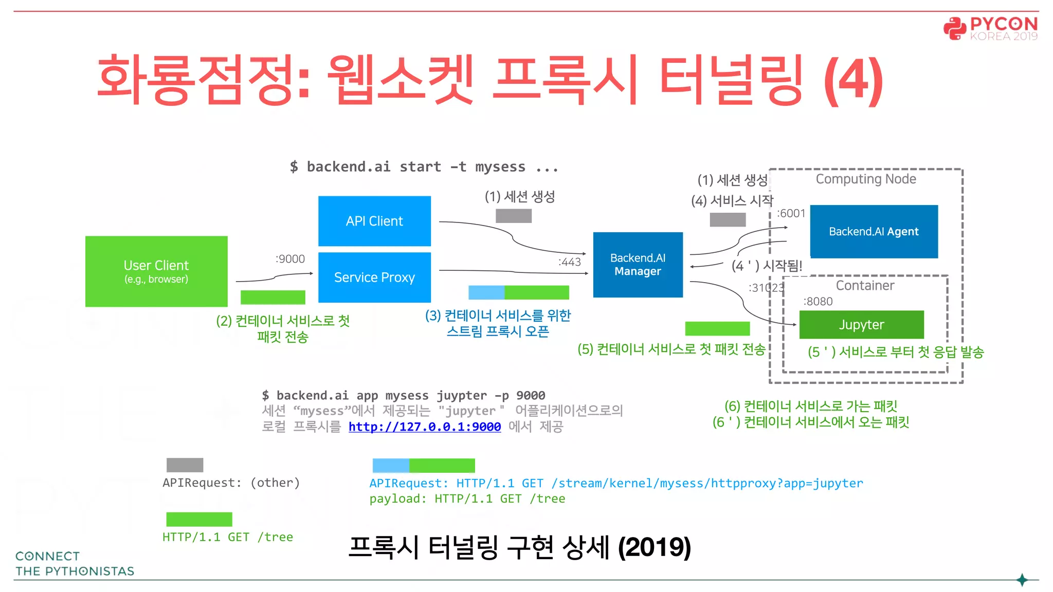 화룡점정: 웹소켓 프록시 터널링 (4)
API Client
Backend.AI Agent
Backend.AI
Manager
Computing Node
Container
Jupyter(2) 컨테이너 서비스로 첫
패킷 전송
(5) 컨테이너 서비스로 첫 패킷 전송
(1) 세션 생성
(1) 세션 생성
(4) 서비스 시작
(3) 컨테이너 서비스를 위한
스트림 프록시 오픈
(4＇) 시작됨!
(5＇) 서비스로 부터 첫 응답 발송
User Client
(e.g., browser)
$ backend.ai start –t mysess ...
$ backend.ai app mysess juypter –p 9000
세션 “mysess”에서 제공되는 "jupyter＂ 어플리케이션으로의
로컬 프록시를 http://127.0.0.1:9000 에서 제공
Service Proxy
:9000 :443
:6001
:8080
:31023
(6) 컨테이너 서비스로 가는 패킷
(6＇) 컨테이너 서비스에서 오는 패킷
APIRequest: HTTP/1.1 GET /stream/kernel/mysess/httpproxy?app=jupyter
payload: HTTP/1.1 GET /tree
HTTP/1.1 GET /tree
APIRequest: (other)
프록시 터널링 구현 상세 (2019)
 