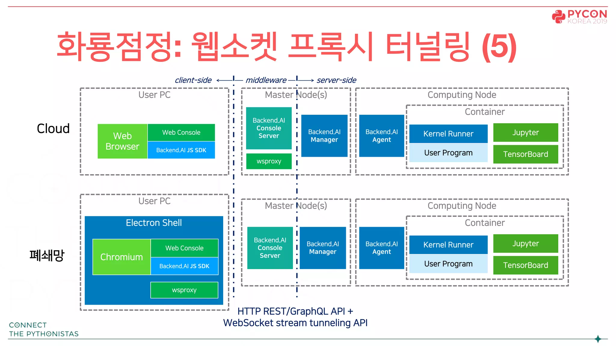 화룡점정: 웹소켓 프록시 터널링 (5)
User PC
Web
Browser
Computing Node
Backend.AI
Agent
Container
Kernel Runner
User Program
Jupyter
TensorBoard
Master Node(s)
Web Console
wsproxy
Backend.AI JS SDK
client-side
User PC
Electron Shell
Chromium
Computing Node
Backend.AI
Agent
Container
Kernel Runner
User Program
Jupyter
TensorBoard
Master Node(s)
HTTP REST/GraphQL API +
WebSocket stream tunneling API
Backend.AI
Manager
Backend.AI
Console
Server
Backend.AI
Manager
Backend.AI
Console
Server
Web Console
Backend.AI JS SDK
wsproxy
server-sidemiddleware
Cloud
폐쇄망
 