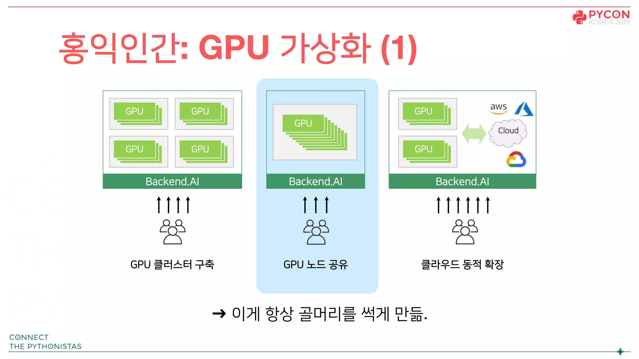 홍익인간: GPU 가상화 (1)
Backend.AI
GPU
GPUGPU
GPU
GPUGPU
GPU
GPUGPU
GPU
GPUGPU
Backend.AI
GPU
GPU
GPU
GPU
GPU
GPU
GPUGPU
GPU 클러스터 구축 GPU 노드 공유
Backend.AI
GPU
GPUGPU
GPU
GPUGPU
클라우드 동적 확장
Cloud
➜ 이게 항상 골머리를 썩게 만듦.
 