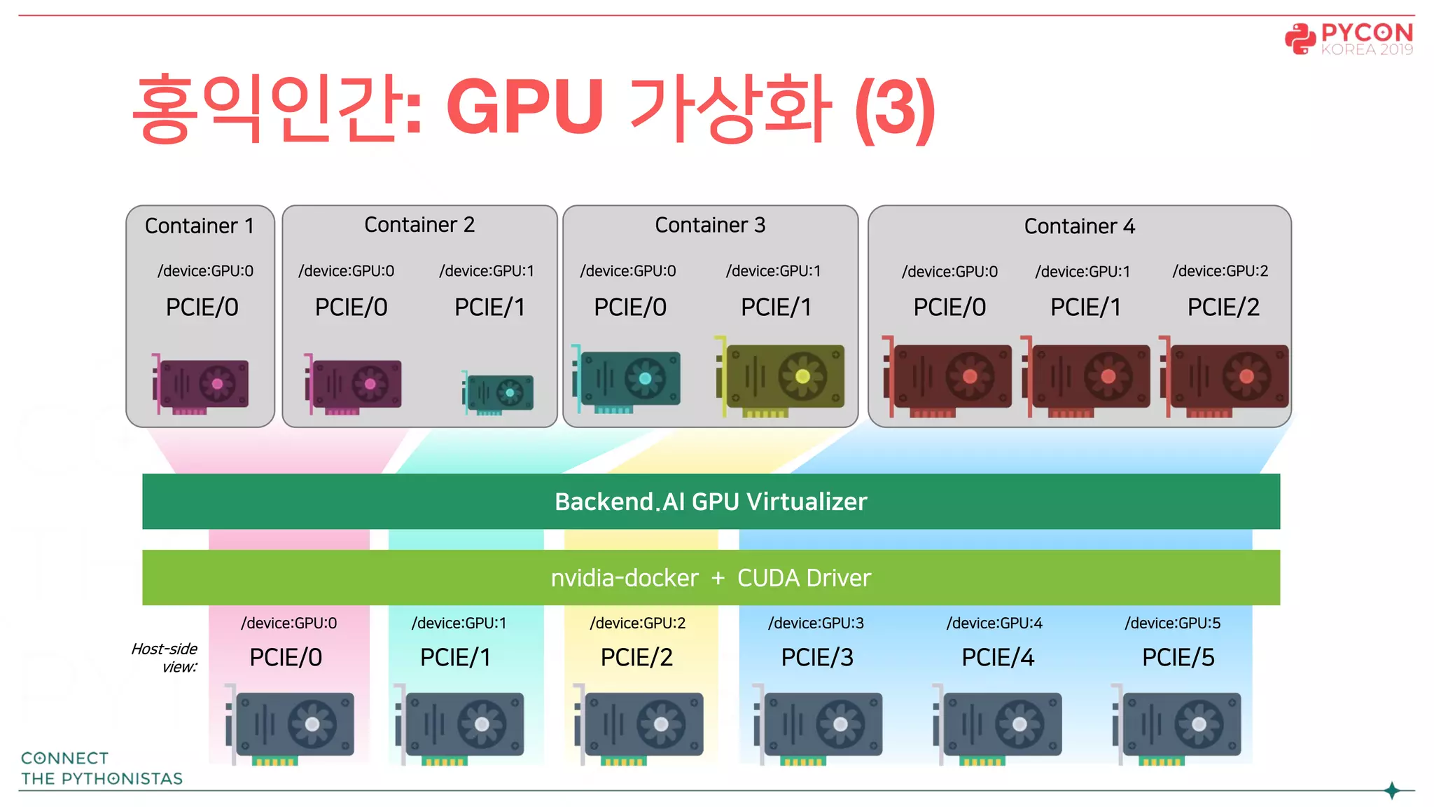 홍익인간: GPU 가상화 (3)
Container 2
Backend.AI GPU Virtualizer
Container 1 Container 3 Container 4
nvidia-docker + CUDA Driver
PCIE/0 PCIE/1 PCIE/2 PCIE/3 PCIE/4 PCIE/5
PCIE/0PCIE/1PCIE/0 PCIE/0 PCIE/1 PCIE/0 PCIE/1 PCIE/2
/device:GPU:0 /device:GPU:0 /device:GPU:1 /device:GPU:0 /device:GPU:0 /device:GPU:1 /device:GPU:2/device:GPU:1
/device:GPU:0 /device:GPU:1 /device:GPU:2 /device:GPU:3 /device:GPU:4 /device:GPU:5
Host-side
view:
 