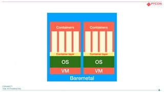 Baremetal
VM VM
OS
Container layer
Containers Containers
OS
Container layer
 