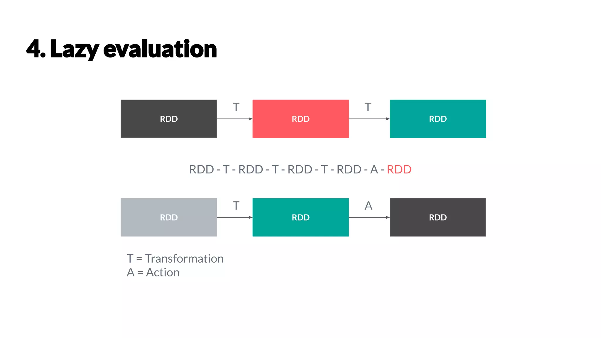 RDD RDD RDD
T T
RDD RDD RDD
T A
RDD - T - RDD - T - RDD - T - RDD - A - RDD
T = Transformation
A = Action
 