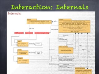 Interaction: Internals
 