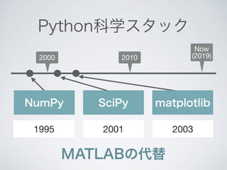 2000 2010
Now

(2019)
1995 2001 2003
 