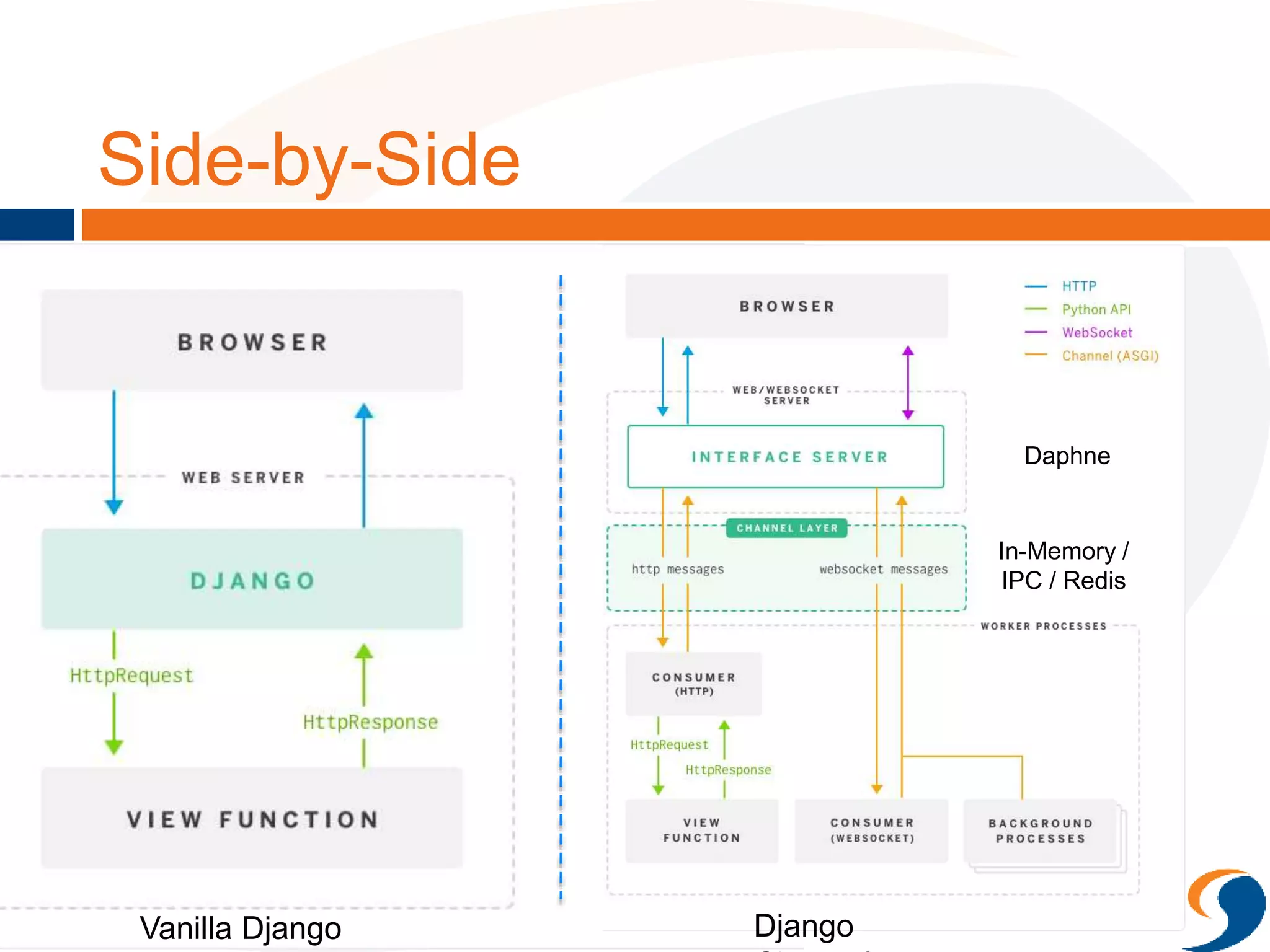 Side-by-Side
Vanilla Django Django
Daphne
In-Memory /
IPC / Redis
 