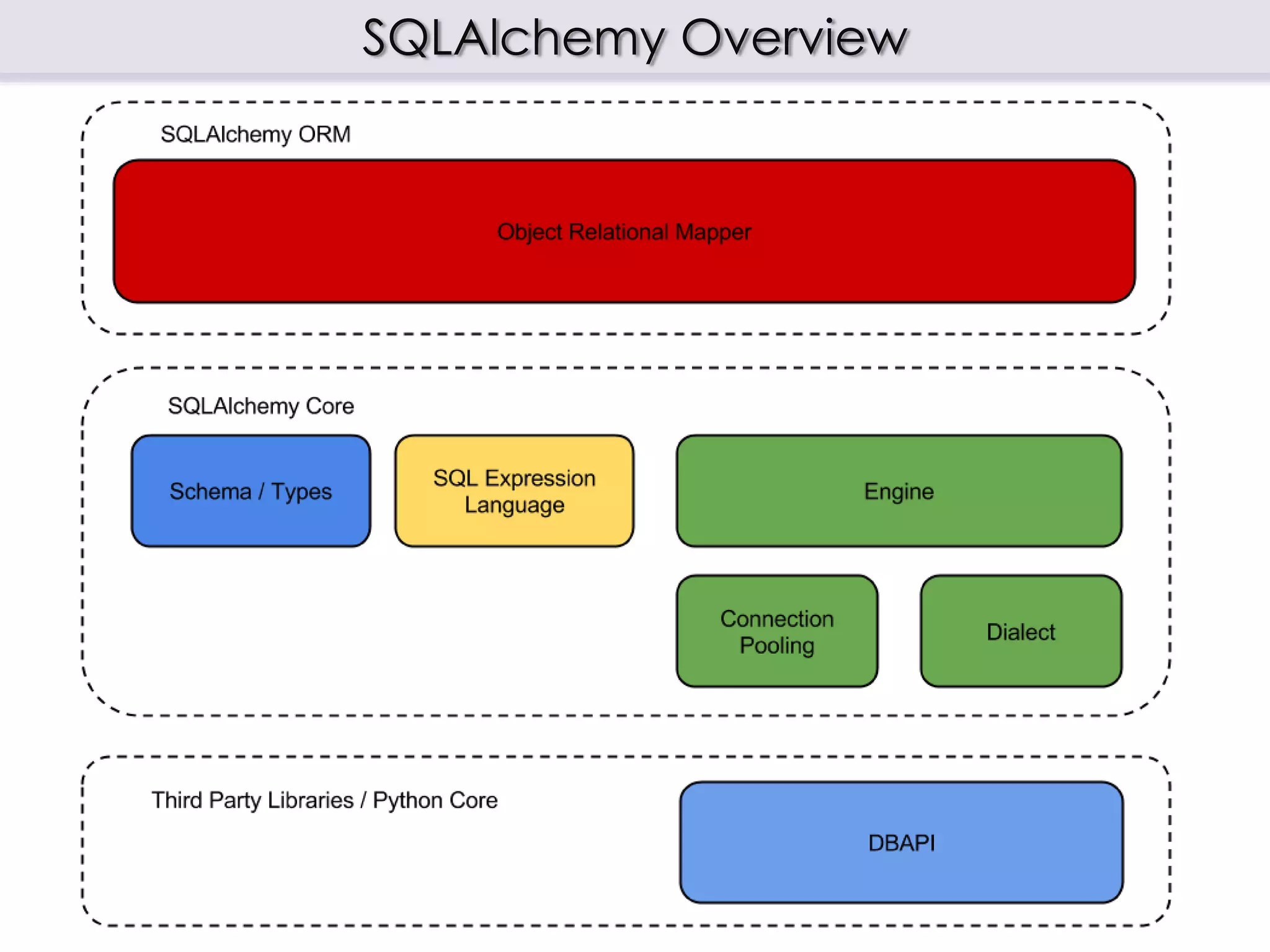 SQLAlchemy Overview
 