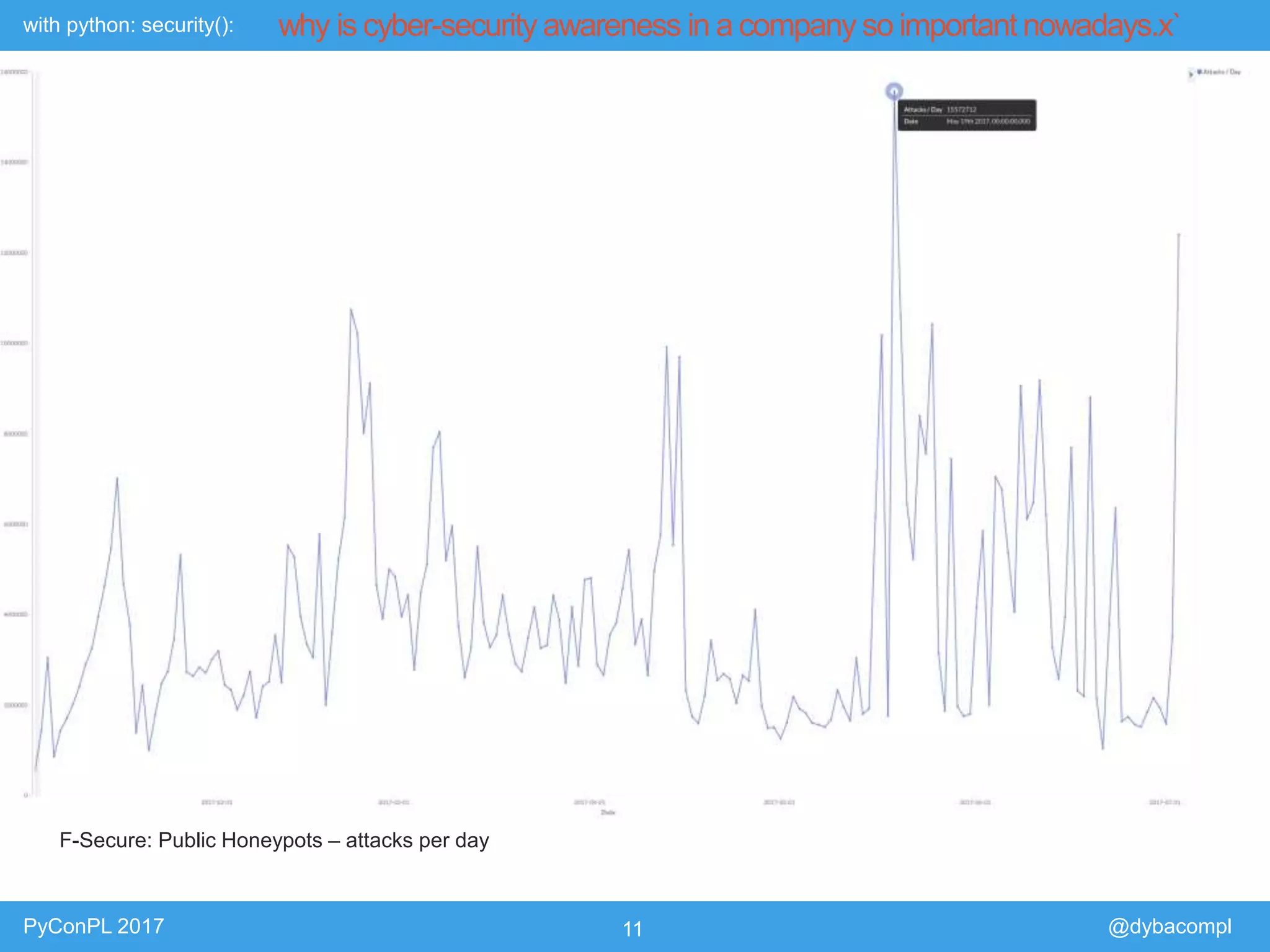 with python: security():
PyConPL 2017 11 @dybacompl
why is cyber-security awareness in a company so important nowadays.x`
F-Secure: Public Honeypots – attacks per day
 