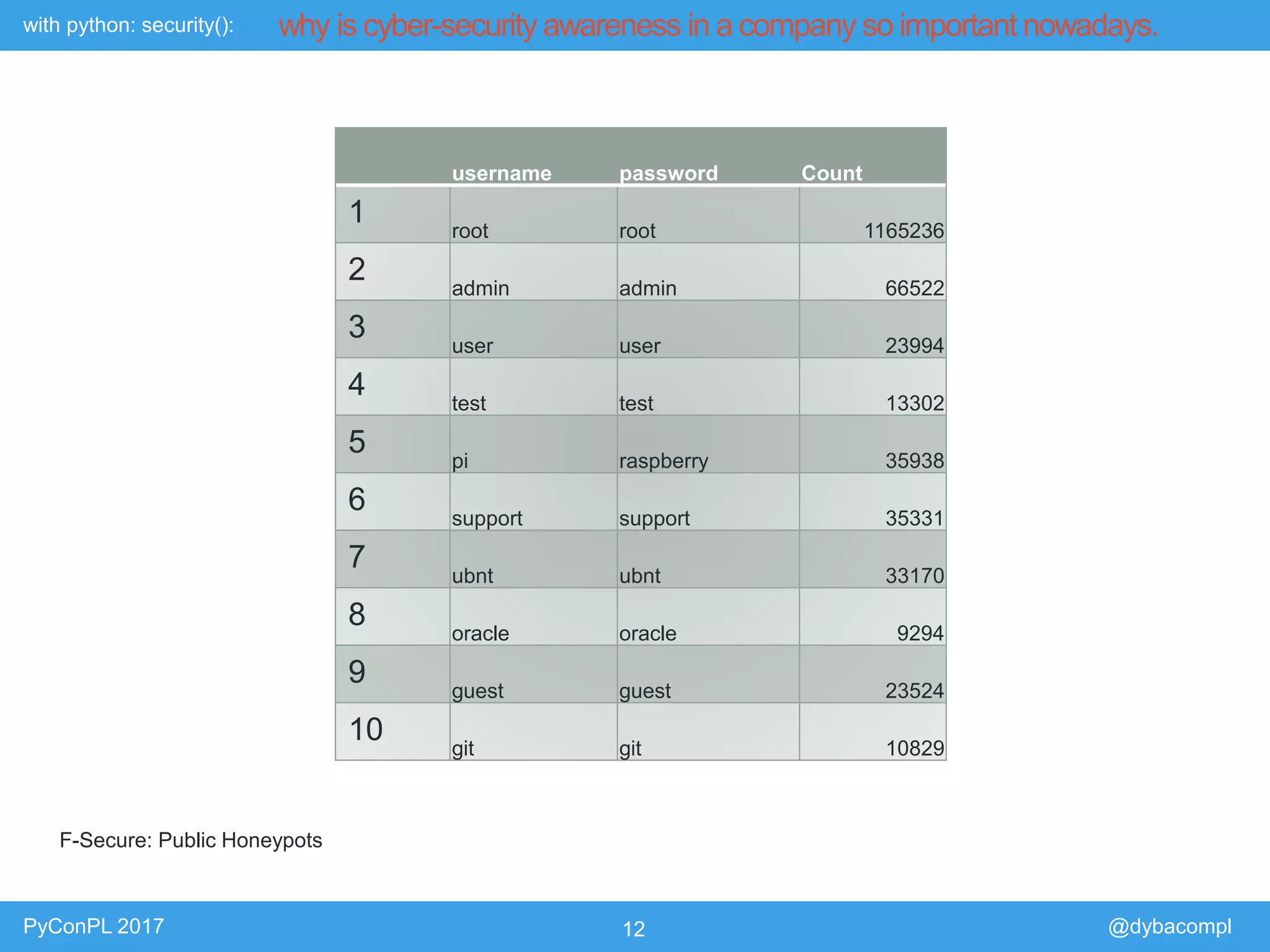 with python: security():
PyConPL 2017 12 @dybacompl
why is cyber-security awareness in a company so important nowadays.
F-Secure: Public Honeypots
username password Count
1 root root 1165236
2 admin admin 66522
3 user user 23994
4 test test 13302
5 pi raspberry 35938
6 support support 35331
7 ubnt ubnt 33170
8 oracle oracle 9294
9 guest guest 23524
10 git git 10829
 