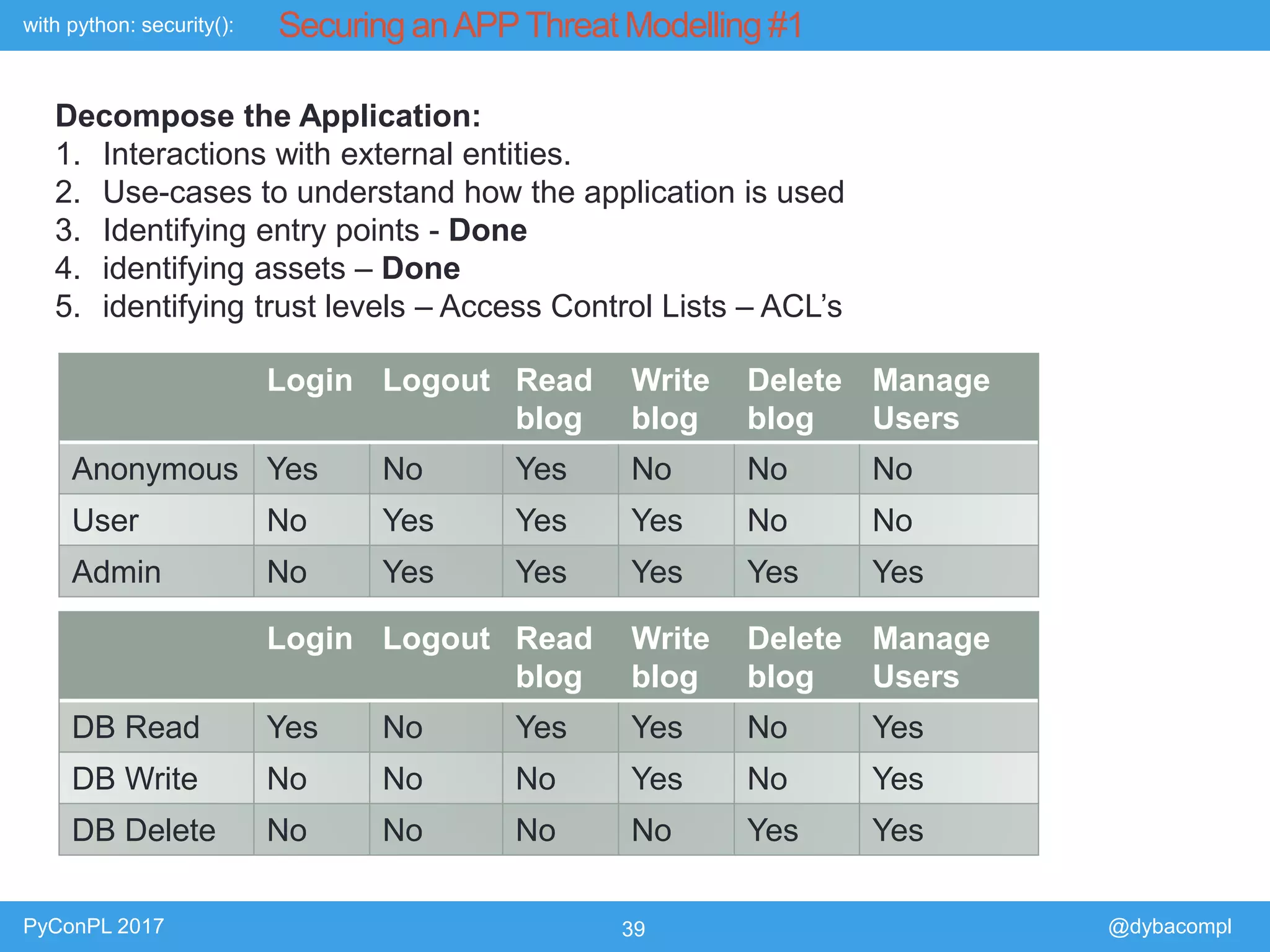 with python: security():
PyConPL 2017 39 @dybacompl
Securing anAPPThreat Modelling #1
Decompose the Application:
1. Interactions with external entities.
2. Use-cases to understand how the application is used
3. Identifying entry points - Done
4. identifying assets – Done
5. identifying trust levels – Access Control Lists – ACL’s
Login Logout Read
blog
Write
blog
Delete
blog
Manage
Users
Anonymous Yes No Yes No No No
User No Yes Yes Yes No No
Admin No Yes Yes Yes Yes Yes
Login Logout Read
blog
Write
blog
Delete
blog
Manage
Users
DB Read Yes No Yes Yes No Yes
DB Write No No No Yes No Yes
DB Delete No No No No Yes Yes
 